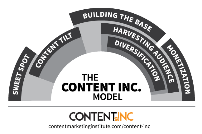 Content Inc. Six Step Process