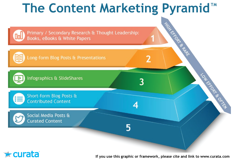 content marketing pyramid from curata