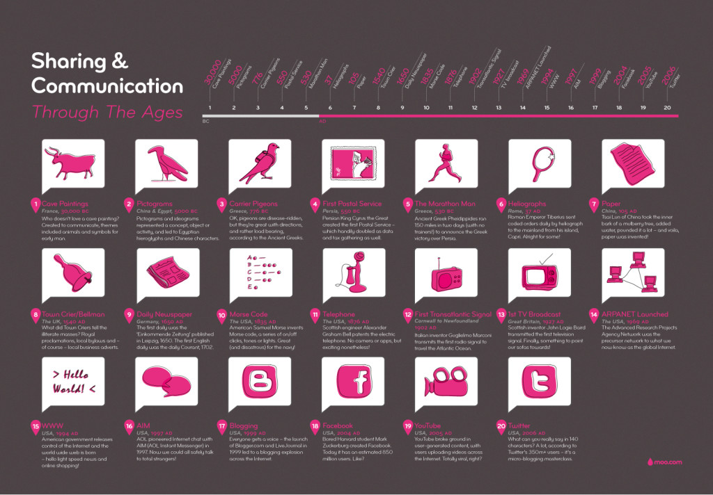 communication throughout history